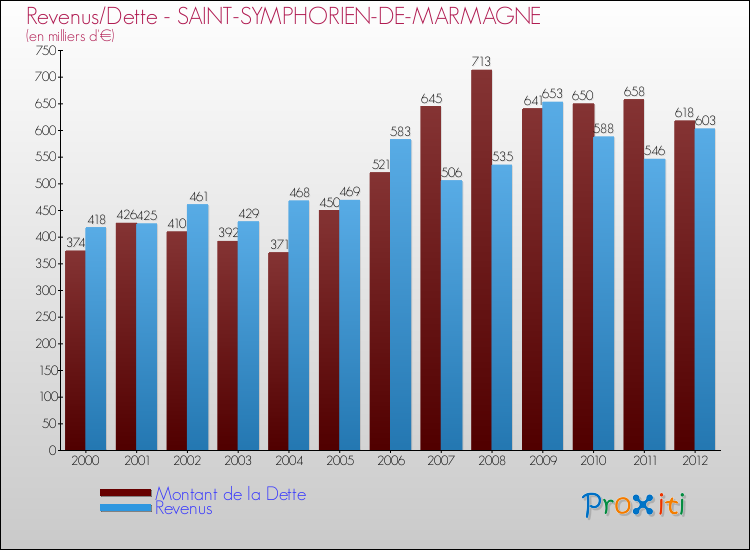 Evolution comparée de la dette et des revenus pour la commune de SAINT-SYMPHORIEN-DE-MARMAGNE de 2000 à 2012 Comparaison de la dette et des revenus pour SAINT-SYMPHORIEN-DE-MARMAGNE de 2000 à 2012