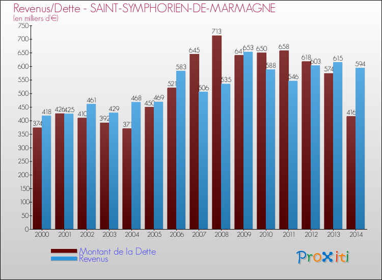 Evolution comparée de la dette et des revenus pour la commune de SAINT-SYMPHORIEN-DE-MARMAGNE de 2000 à 2014 Comparaison de la dette et des revenus pour SAINT-SYMPHORIEN-DE-MARMAGNE de 2000 à 2014
