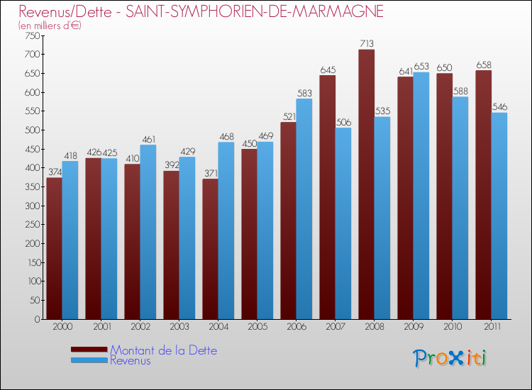 Evolution comparée de la dette et des revenus pour la commune de SAINT-SYMPHORIEN-DE-MARMAGNE de 2000 à 2011 Comparaison de la dette et des revenus pour SAINT-SYMPHORIEN-DE-MARMAGNE de 2000 à 2011