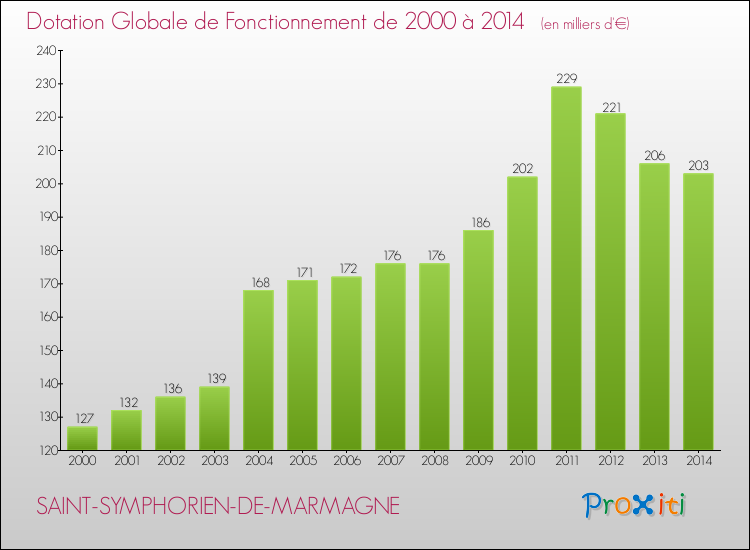 Evolution du montant de la Dotation Globale de Fonctionnement pour la commune de SAINT-SYMPHORIEN-DE-MARMAGNE de 2000 à 2014 Evolution du montant de la Dotation Globale de Fonctionnement pour SAINT-SYMPHORIEN-DE-MARMAGNE de 2000 à 2014