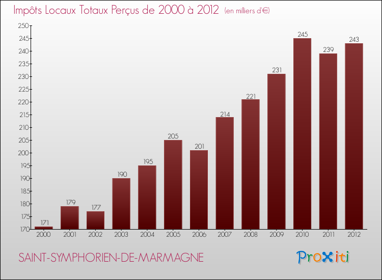 Evolution des Impôts Locaux pour la commune de SAINT-SYMPHORIEN-DE-MARMAGNE de 2000 à 2012 Evolution des Impôts Locaux pour SAINT-SYMPHORIEN-DE-MARMAGNE de 2000 à 2012
