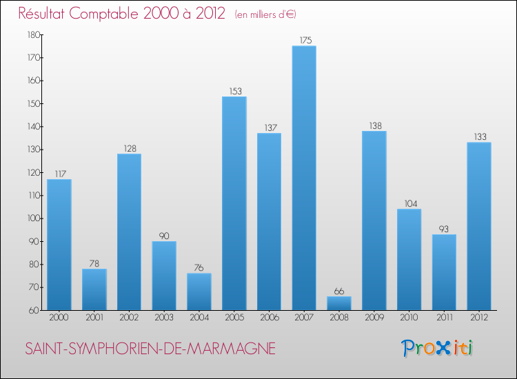Evolution du résultat comptable pour la commune de SAINT-SYMPHORIEN-DE-MARMAGNE de 2000 à 2012 Evolution du résultat comptable pour SAINT-SYMPHORIEN-DE-MARMAGNE de 2000 à 2012