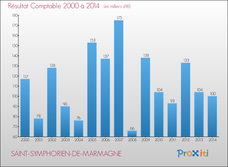 Evolution du résultat comptable pour la commune de SAINT-SYMPHORIEN-DE-MARMAGNE de 2000 à 2014 Evolution du résultat comptable pour SAINT-SYMPHORIEN-DE-MARMAGNE de 2000 à 2014