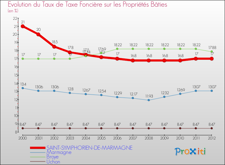 Evolution du taux de la taxe foncière sur le bati pour SAINT-SYMPHORIEN-DE-MARMAGNE et les communes proches de 2000 à 2012 Comparaison des taux de taxe foncière sur le bati pour SAINT-SYMPHORIEN-DE-MARMAGNE et les communes voisines de 2000 à 2012