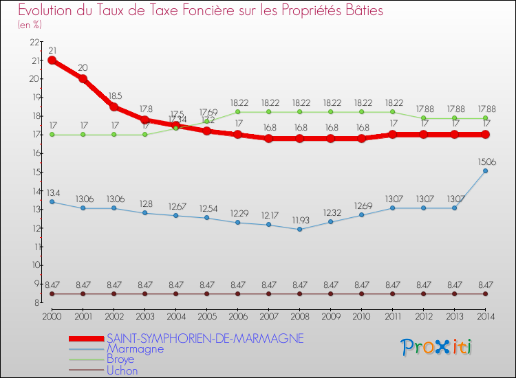 Evolution du taux de la taxe foncière sur le bati pour SAINT-SYMPHORIEN-DE-MARMAGNE et les communes proches de 2000 à 2014 Comparaison des taux de taxe foncière sur le bati pour SAINT-SYMPHORIEN-DE-MARMAGNE et les communes voisines de 2000 à 2014