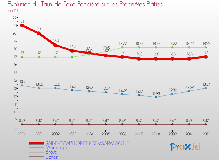Evolution du taux de la taxe foncière sur le bati pour SAINT-SYMPHORIEN-DE-MARMAGNE et les communes proches Comparaison des taux de taxe foncière sur le bati pour SAINT-SYMPHORIEN-DE-MARMAGNE et les communes voisines