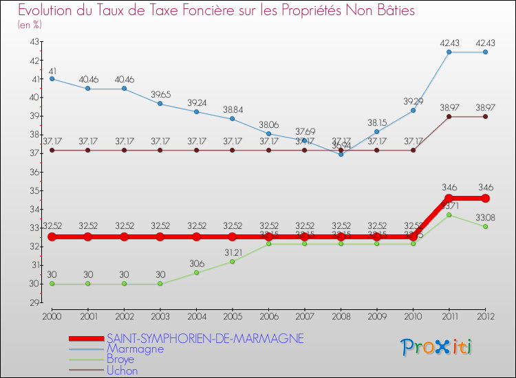 Evolution du taux de la taxe foncière sur les immeubles et terrains non batis pour SAINT-SYMPHORIEN-DE-MARMAGNE et les communes proches de 2000 à 2012 Comparaison des taux de la taxe foncière sur les immeubles et terrains non batis pour SAINT-SYMPHORIEN-DE-MARMAGNE et les communes voisines de 2000 à 2012