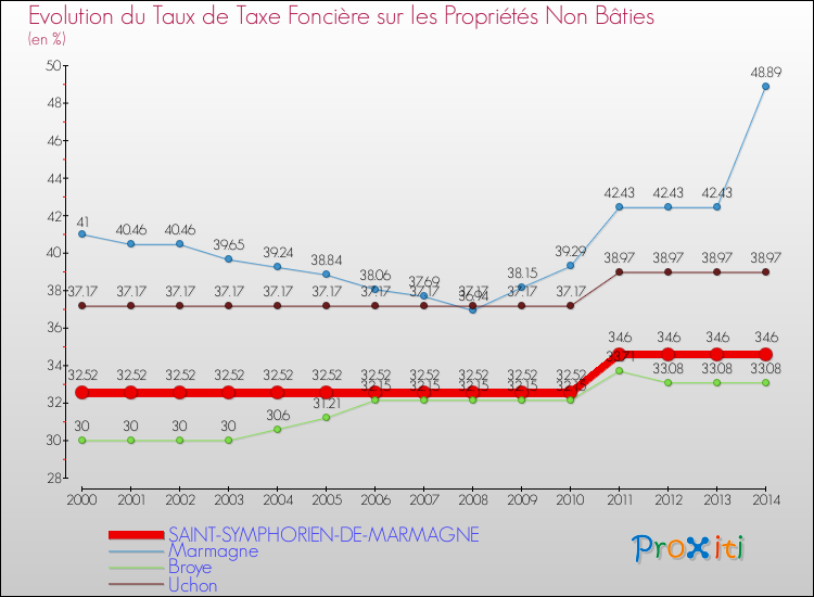 Evolution du taux de la taxe foncière sur les immeubles et terrains non batis pour SAINT-SYMPHORIEN-DE-MARMAGNE et les communes proches de 2000 à 2014 Comparaison des taux de la taxe foncière sur les immeubles et terrains non batis pour SAINT-SYMPHORIEN-DE-MARMAGNE et les communes voisines de 2000 à 2014