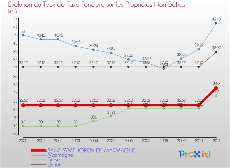 Evolution du taux de la taxe foncière sur les immeubles et terrains non batis pour SAINT-SYMPHORIEN-DE-MARMAGNE et les communes proches Comparaison des taux de la taxe foncière sur les immeubles et terrains non batis pour SAINT-SYMPHORIEN-DE-MARMAGNE et les communes voisines