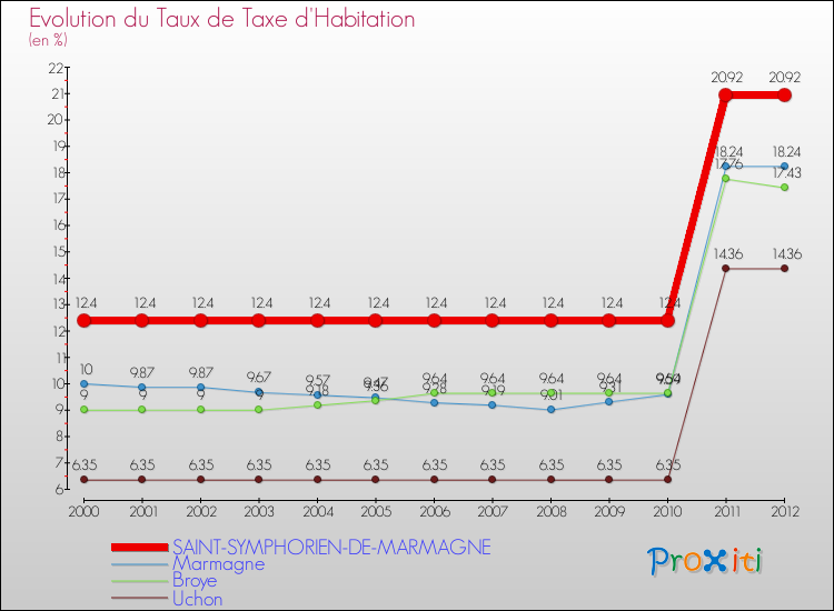 Evolution du taux de la taxe d'habitation pour SAINT-SYMPHORIEN-DE-MARMAGNE et les communes proches Comparaison des taux de la taxe d'habitation pour SAINT-SYMPHORIEN-DE-MARMAGNE et les communes voisines