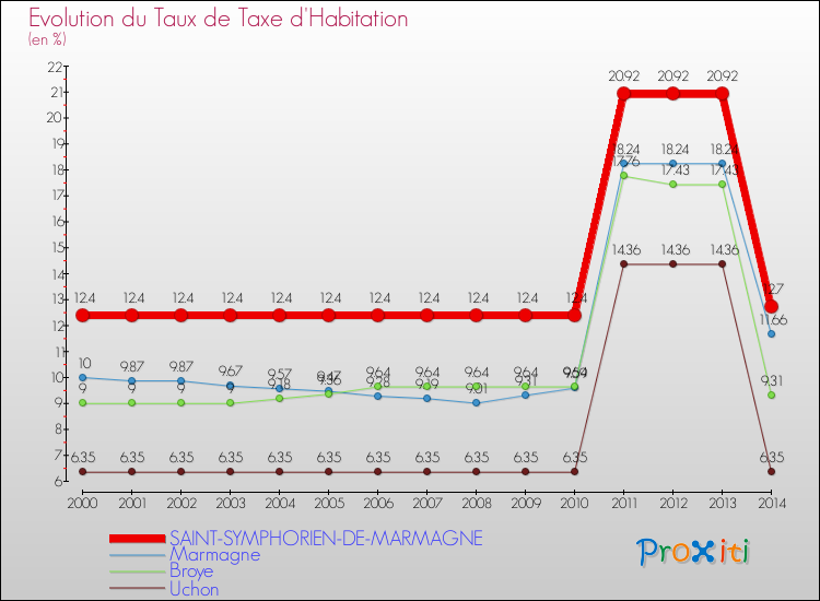 Evolution du taux de la taxe d'habitation pour SAINT-SYMPHORIEN-DE-MARMAGNE et les communes proches de 2000 à 2014 Comparaison des taux de la taxe d'habitation pour SAINT-SYMPHORIEN-DE-MARMAGNE et les communes voisines de 2000 à 2014