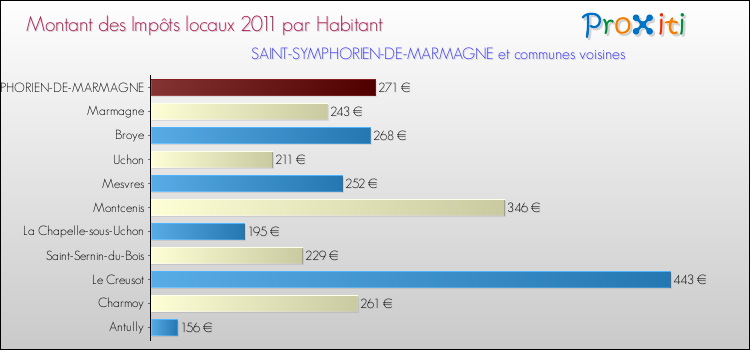 Montant des impôts locaux par Habitant pour SAINT-SYMPHORIEN-DE-MARMAGNE et les communes proches Comparaison des impôts locaux par habitant pour SAINT-SYMPHORIEN-DE-MARMAGNE et les communes voisines