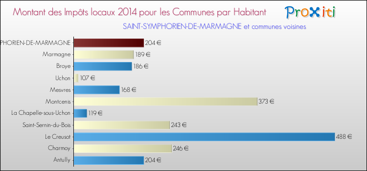 Montant des impôts locaux par Habitant pour SAINT-SYMPHORIEN-DE-MARMAGNE et les communes proches en 2014 Comparaison des impôts locaux par habitant pour SAINT-SYMPHORIEN-DE-MARMAGNE et les communes voisines en 2014