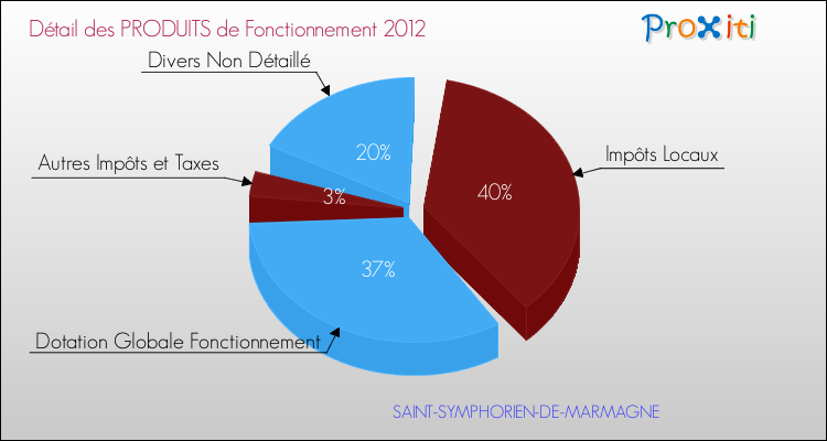 Décomposition du Budget de Fonctionnement 2012 de la commune de SAINT-SYMPHORIEN-DE-MARMAGNE Budget de Fonctionnement 2012 pour la commune de SAINT-SYMPHORIEN-DE-MARMAGNE