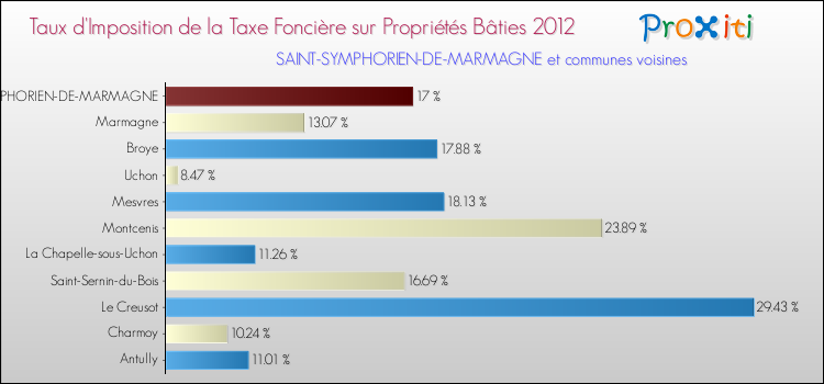 Taux d'imposition de la taxe foncière sur le bati 2012 pour SAINT-SYMPHORIEN-DE-MARMAGNE et les communes proches Comparaison des taux d'imposition de la taxe foncière sur le bati 2012 pour SAINT-SYMPHORIEN-DE-MARMAGNE et les communes voisines