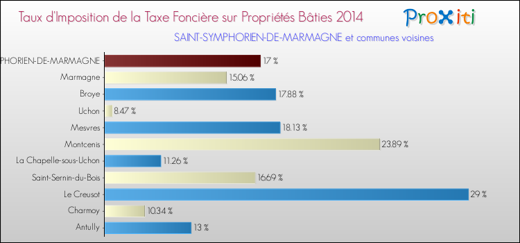 Taux d'imposition de la taxe foncière sur le bati 2014 pour SAINT-SYMPHORIEN-DE-MARMAGNE et les communes proches Comparaison des taux d'imposition de la taxe foncière sur le bati 2014 pour SAINT-SYMPHORIEN-DE-MARMAGNE et les communes voisines