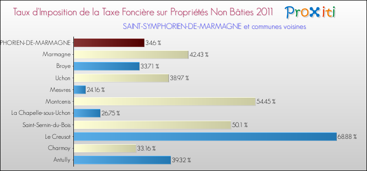 Taux d'imposition de la taxe foncière sur les immeubles et terrains non batis 2011 pour SAINT-SYMPHORIEN-DE-MARMAGNE et les communes proches Comparaison des taux d'imposition de la taxe foncière sur les immeubles et terrains non batis 2011 pour SAINT-SYMPHORIEN-DE-MARMAGNE et les communes voisines