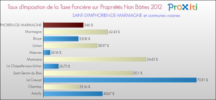 Taux d'imposition de la taxe foncière sur les immeubles et terrains non batis 2012 pour SAINT-SYMPHORIEN-DE-MARMAGNE et les communes proches Comparaison des taux d'imposition de la taxe foncière sur les immeubles et terrains non batis 2012 pour SAINT-SYMPHORIEN-DE-MARMAGNE et les communes voisines