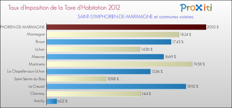 Taux d'imposition de la taxe d'habitation 2012 pour SAINT-SYMPHORIEN-DE-MARMAGNE et les communes proches Comparaison des taux d'imposition de la taxe d'habitation 2012 pour SAINT-SYMPHORIEN-DE-MARMAGNE et les communes voisines