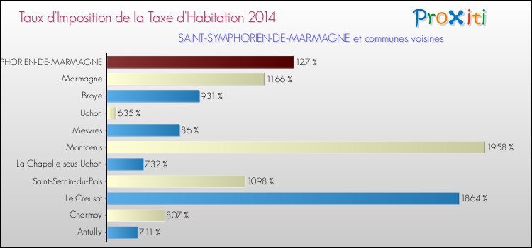 Taux d'imposition de la taxe d'habitation 2014 pour SAINT-SYMPHORIEN-DE-MARMAGNE et les communes proches Comparaison des taux d'imposition de la taxe d'habitation 2014 pour SAINT-SYMPHORIEN-DE-MARMAGNE et les communes voisines