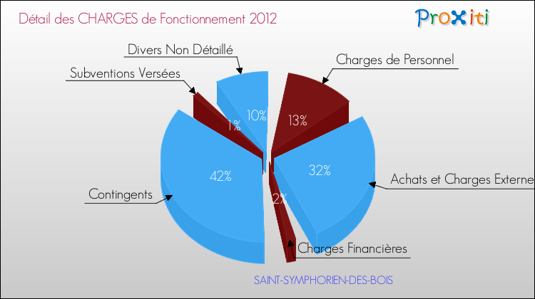 Décomposition des Charges de Fonctionnement 2012 de la commune de SAINT-SYMPHORIEN-DES-BOIS Charges de Fonctionnement 2012 pour la commune de SAINT-SYMPHORIEN-DES-BOIS