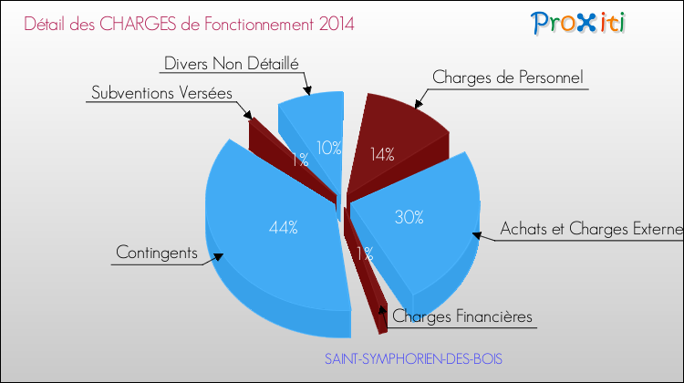 Décomposition des Charges de Fonctionnement 2014 de la commune de SAINT-SYMPHORIEN-DES-BOIS Charges de Fonctionnement 2014 pour la commune de SAINT-SYMPHORIEN-DES-BOIS