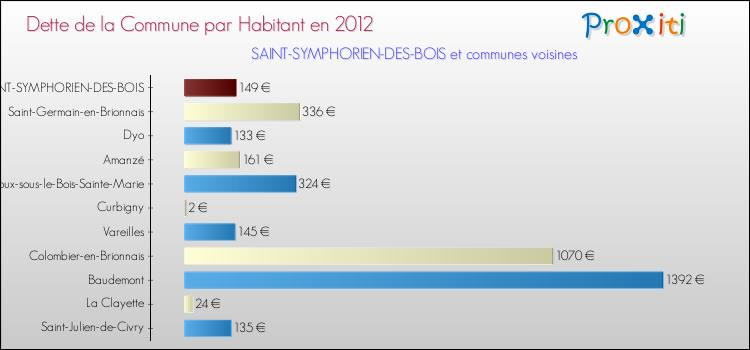 Dette par habitant de la commune en 2012 pour SAINT-SYMPHORIEN-DES-BOIS et les communes proches Comparaison de la dette par habitant de la commune en 2012 pour SAINT-SYMPHORIEN-DES-BOIS et les communes voisines
