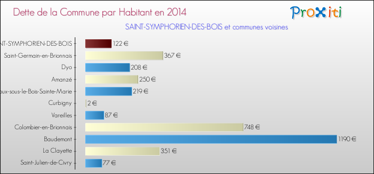 Dette par habitant de la commune en 2014 pour SAINT-SYMPHORIEN-DES-BOIS et les communes proches Comparaison de la dette par habitant de la commune en 2014 pour SAINT-SYMPHORIEN-DES-BOIS et les communes voisines