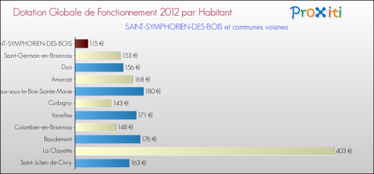 Montant des dotations globales de fonctionnement DGF par Habitant pour SAINT-SYMPHORIEN-DES-BOIS et les communes proches Comparaison des des dotations globales de fonctionnement DGF par habitant pour SAINT-SYMPHORIEN-DES-BOIS et les communes voisines