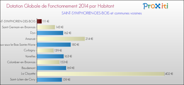 Montant des dotations globales de fonctionnement DGF par Habitant pour SAINT-SYMPHORIEN-DES-BOIS et les communes proches en 2014. Comparaison des des dotations globales de fonctionnement DGF par habitant pour SAINT-SYMPHORIEN-DES-BOIS et les communes voisines en 2014.