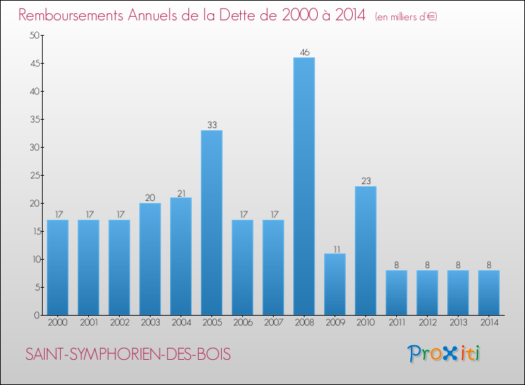 Evolution de l'annuité de la dette pour la commune de SAINT-SYMPHORIEN-DES-BOIS de 2000 à 2014 Annuités de la dette pour SAINT-SYMPHORIEN-DES-BOIS de 2000 à 2014