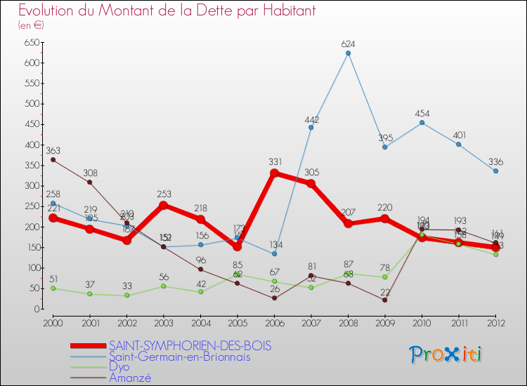 Evolution de la dette par habitant pour la commune de SAINT-SYMPHORIEN-DES-BOIS et les communes proches de 2000 à 2012 Comparaison de la dette par habitant pour SAINT-SYMPHORIEN-DES-BOIS et les communes voisines de 2000 à 2012