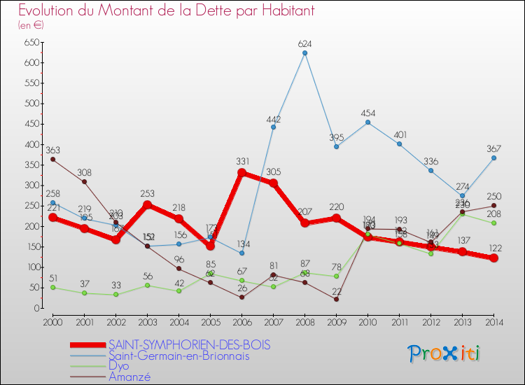 Evolution de la dette par habitant pour la commune de SAINT-SYMPHORIEN-DES-BOIS et les communes proches de 2000 à 2014 Comparaison de la dette par habitant pour SAINT-SYMPHORIEN-DES-BOIS et les communes voisines de 2000 à 2014