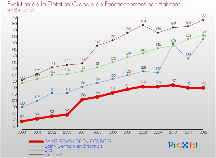 Evolution et montant de la dotation globale de fonctionnement par Habitant pour SAINT-SYMPHORIEN-DES-BOIS et les communes proches Comparaison des dotations globales de fonctionnement par habitant pour SAINT-SYMPHORIEN-DES-BOIS et les communes voisines