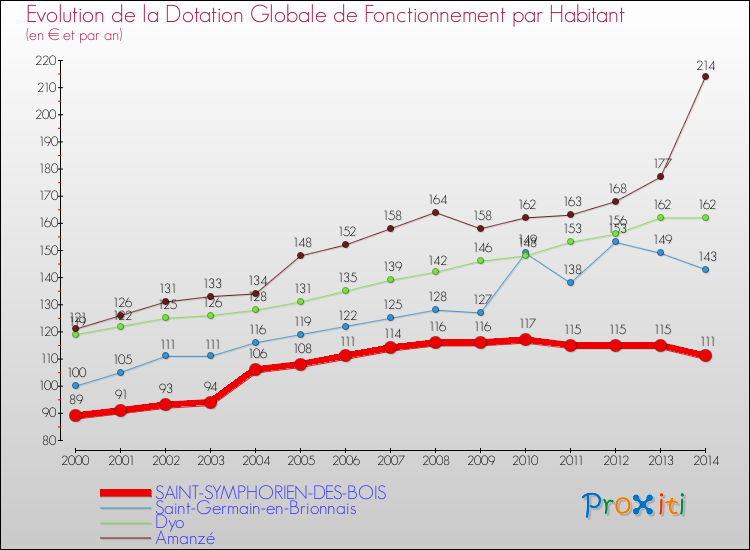 Evolution et montant de la dotation globale de fonctionnement par Habitant pour SAINT-SYMPHORIEN-DES-BOIS et les communes proches de 2000 à 2014. Comparaison des dotations globales de fonctionnement par habitant pour SAINT-SYMPHORIEN-DES-BOIS et les communes voisines de 2000 à 2014.