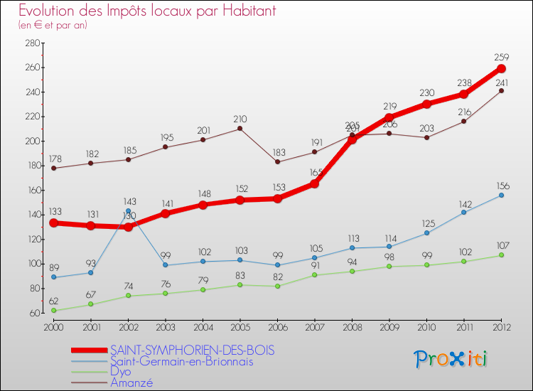 Evolution et montant des impôts locaux par Habitant pour SAINT-SYMPHORIEN-DES-BOIS et les communes proches Comparaison des impôts locaux par habitant pour SAINT-SYMPHORIEN-DES-BOIS et les communes voisines