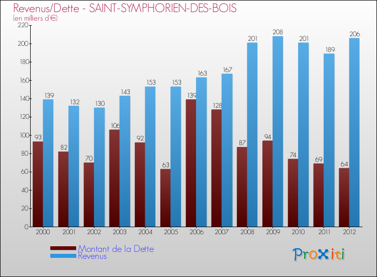 Evolution comparée de la dette et des revenus pour la commune de SAINT-SYMPHORIEN-DES-BOIS de 2000 à 2012 Comparaison de la dette et des revenus pour SAINT-SYMPHORIEN-DES-BOIS de 2000 à 2012