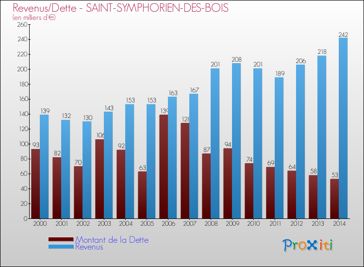 Evolution comparée de la dette et des revenus pour la commune de SAINT-SYMPHORIEN-DES-BOIS de 2000 à 2014 Comparaison de la dette et des revenus pour SAINT-SYMPHORIEN-DES-BOIS de 2000 à 2014