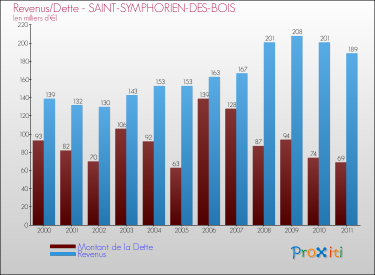 Evolution comparée de la dette et des revenus pour la commune de SAINT-SYMPHORIEN-DES-BOIS de 2000 à 2011 Comparaison de la dette et des revenus pour SAINT-SYMPHORIEN-DES-BOIS de 2000 à 2011