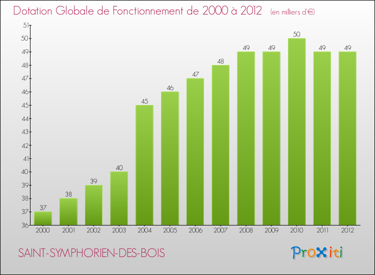 Evolution du montant de la Dotation Globale de Fonctionnement pour la commune de SAINT-SYMPHORIEN-DES-BOIS de 2000 à 2012 Evolution du montant de la Dotation Globale de Fonctionnement pour SAINT-SYMPHORIEN-DES-BOIS de 2000 à 2012