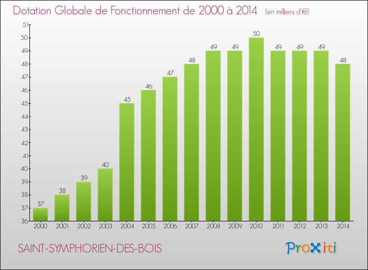 Evolution du montant de la Dotation Globale de Fonctionnement pour la commune de SAINT-SYMPHORIEN-DES-BOIS de 2000 à 2014 Evolution du montant de la Dotation Globale de Fonctionnement pour SAINT-SYMPHORIEN-DES-BOIS de 2000 à 2014
