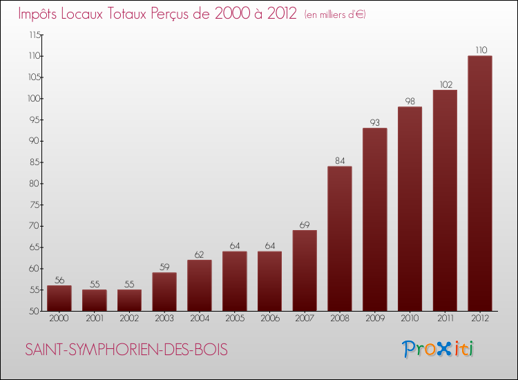 Evolution des Impôts Locaux pour la commune de SAINT-SYMPHORIEN-DES-BOIS de 2000 à 2012 Evolution des Impôts Locaux pour SAINT-SYMPHORIEN-DES-BOIS de 2000 à 2012