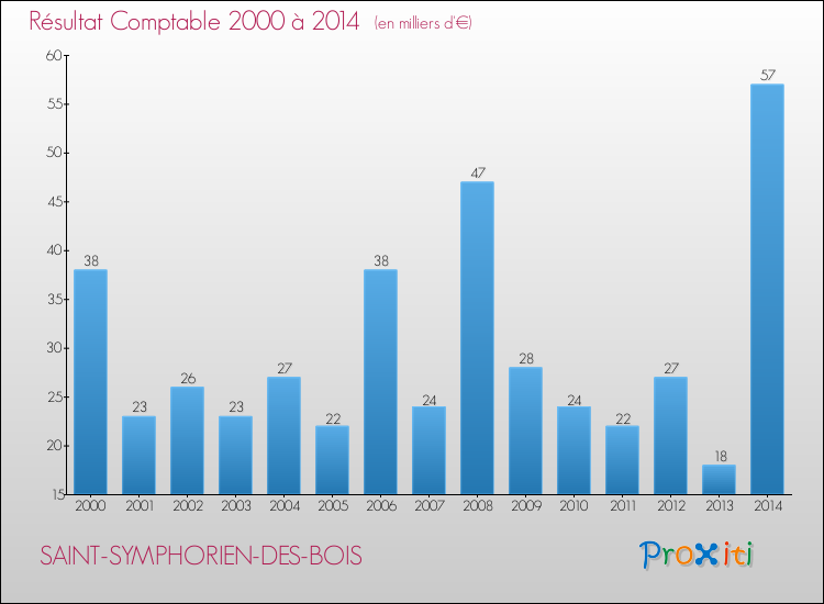 Evolution du résultat comptable pour la commune de SAINT-SYMPHORIEN-DES-BOIS de 2000 à 2014 Evolution du résultat comptable pour SAINT-SYMPHORIEN-DES-BOIS de 2000 à 2014