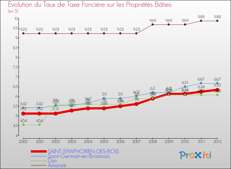Evolution du taux de la taxe foncière sur le bati pour SAINT-SYMPHORIEN-DES-BOIS et les communes proches de 2000 à 2012 Comparaison des taux de taxe foncière sur le bati pour SAINT-SYMPHORIEN-DES-BOIS et les communes voisines de 2000 à 2012