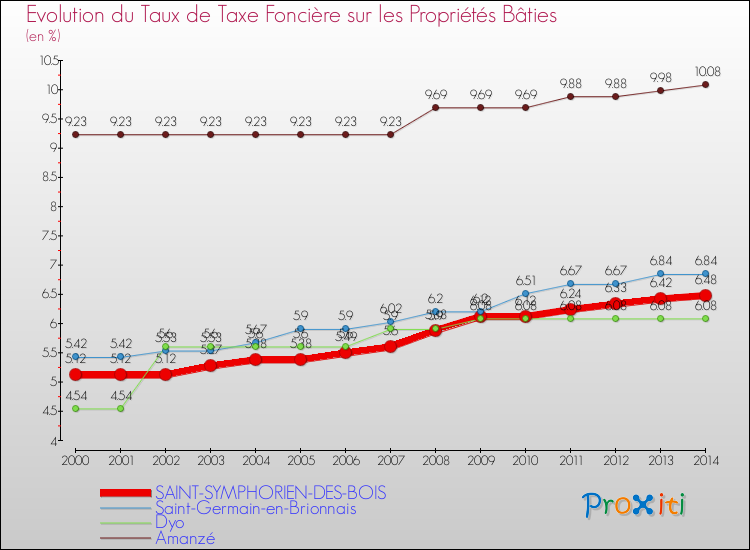 Evolution du taux de la taxe foncière sur le bati pour SAINT-SYMPHORIEN-DES-BOIS et les communes proches de 2000 à 2014 Comparaison des taux de taxe foncière sur le bati pour SAINT-SYMPHORIEN-DES-BOIS et les communes voisines de 2000 à 2014