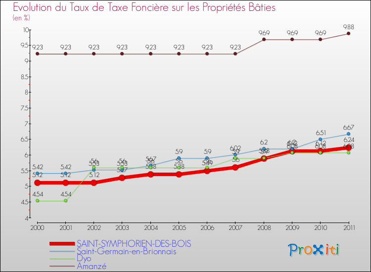 Evolution du taux de la taxe foncière sur le bati pour SAINT-SYMPHORIEN-DES-BOIS et les communes proches Comparaison des taux de taxe foncière sur le bati pour SAINT-SYMPHORIEN-DES-BOIS et les communes voisines