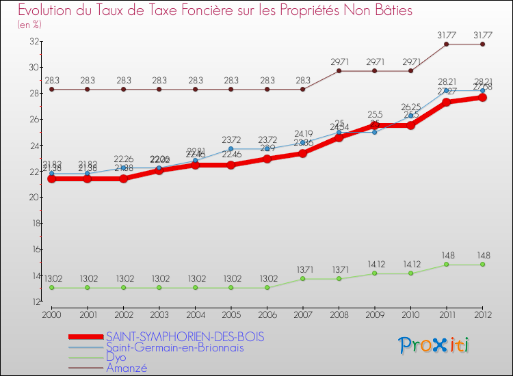 Evolution du taux de la taxe foncière sur les immeubles et terrains non batis pour SAINT-SYMPHORIEN-DES-BOIS et les communes proches de 2000 à 2012 Comparaison des taux de la taxe foncière sur les immeubles et terrains non batis pour SAINT-SYMPHORIEN-DES-BOIS et les communes voisines de 2000 à 2012