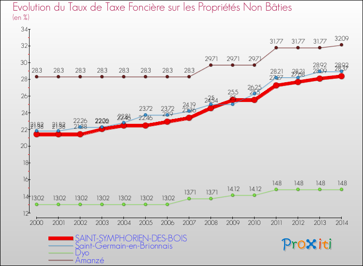 Evolution du taux de la taxe foncière sur les immeubles et terrains non batis pour SAINT-SYMPHORIEN-DES-BOIS et les communes proches de 2000 à 2014 Comparaison des taux de la taxe foncière sur les immeubles et terrains non batis pour SAINT-SYMPHORIEN-DES-BOIS et les communes voisines de 2000 à 2014