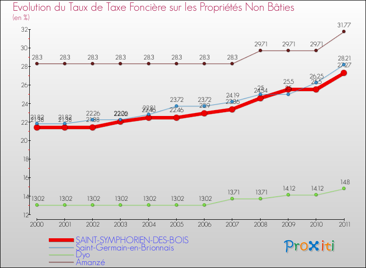Evolution du taux de la taxe foncière sur les immeubles et terrains non batis pour SAINT-SYMPHORIEN-DES-BOIS et les communes proches Comparaison des taux de la taxe foncière sur les immeubles et terrains non batis pour SAINT-SYMPHORIEN-DES-BOIS et les communes voisines
