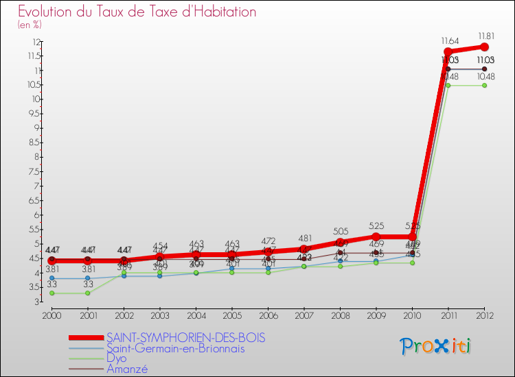 Evolution du taux de la taxe d'habitation pour SAINT-SYMPHORIEN-DES-BOIS et les communes proches Comparaison des taux de la taxe d'habitation pour SAINT-SYMPHORIEN-DES-BOIS et les communes voisines